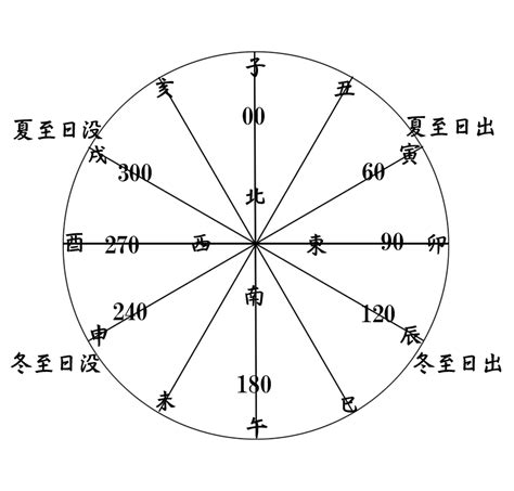 東30度南|方角 